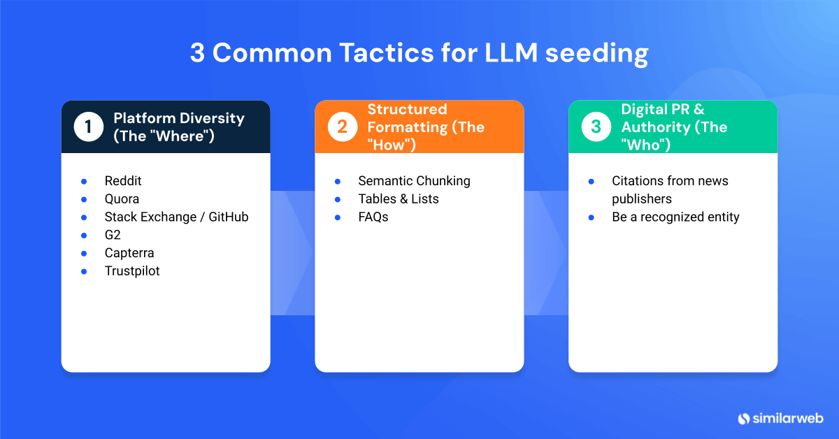 Common Tactics for LLM seeding