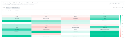 Competitor Keyword Benchmarking
