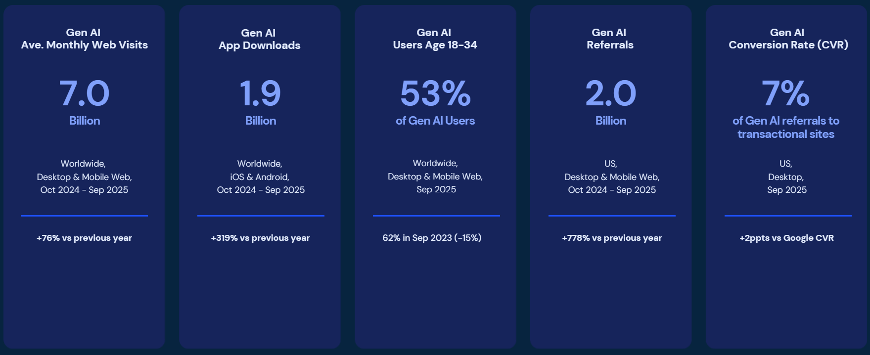 Overview Stats about GenAI