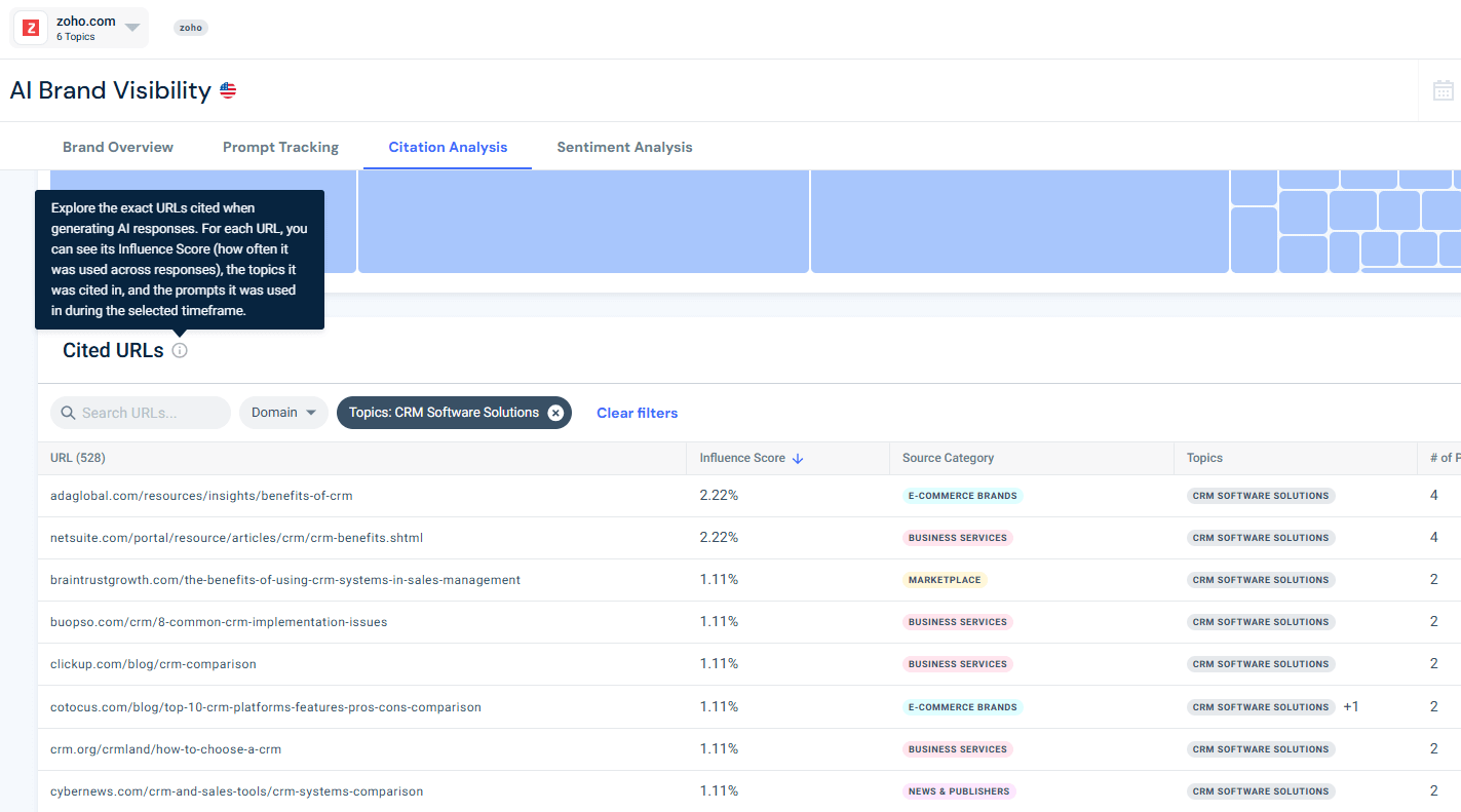 Top cited URLs for the topic of CRM solutions