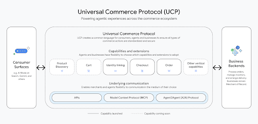 UCP definition