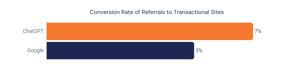 AI traffic CVR on ecommerce sites