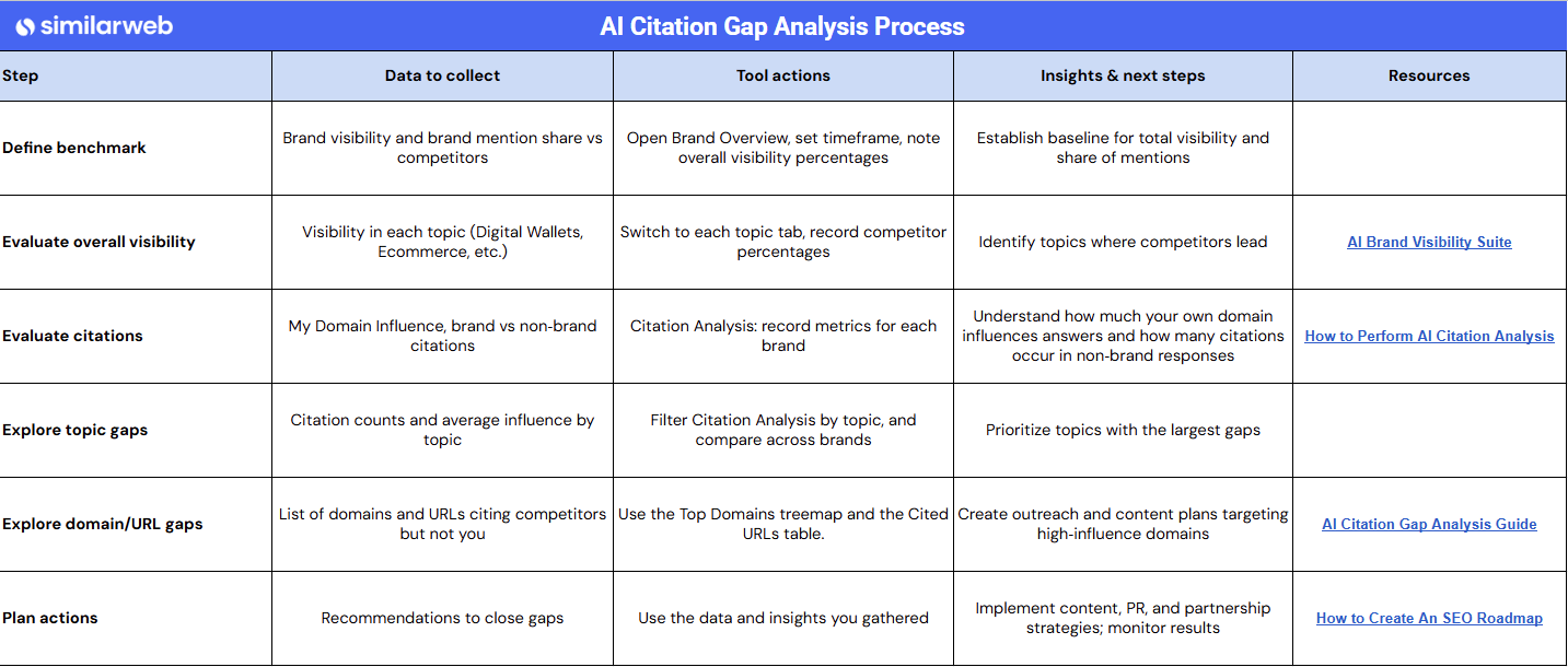 AI Citation Gap Analysis Template 