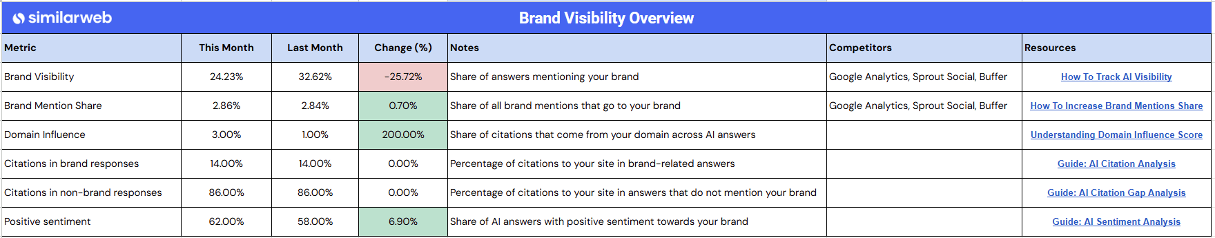 GEO KPI Template 