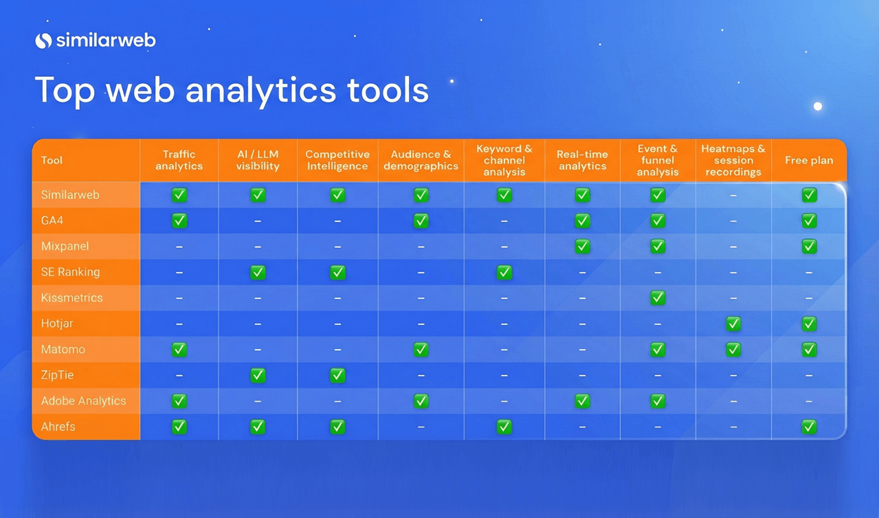Top web analytics tools feature comparison table