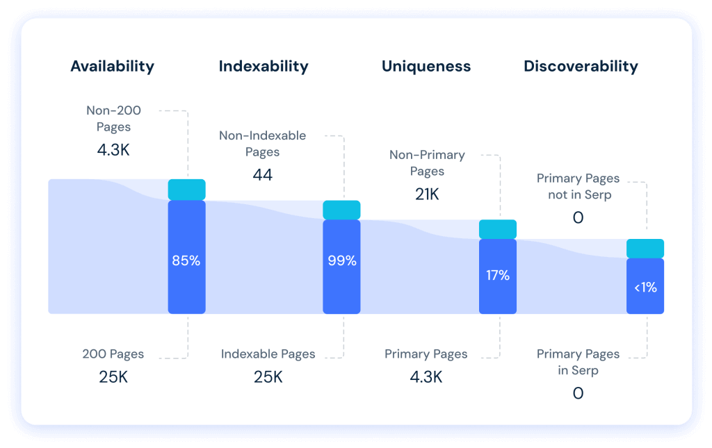 Audit crawlability