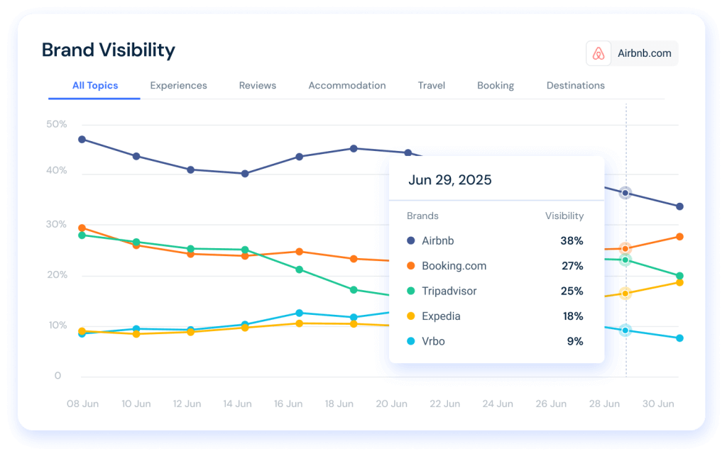 Brand visibility over time