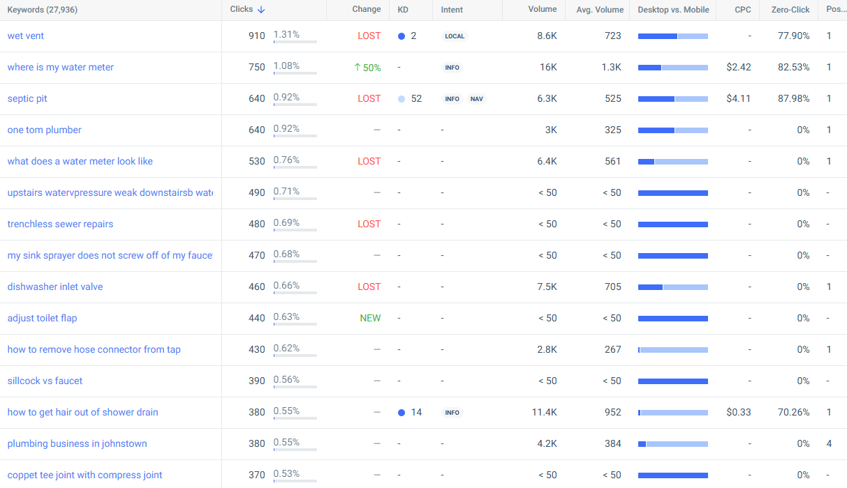 Non branded keywords driving traffic to 1tomplumber.com