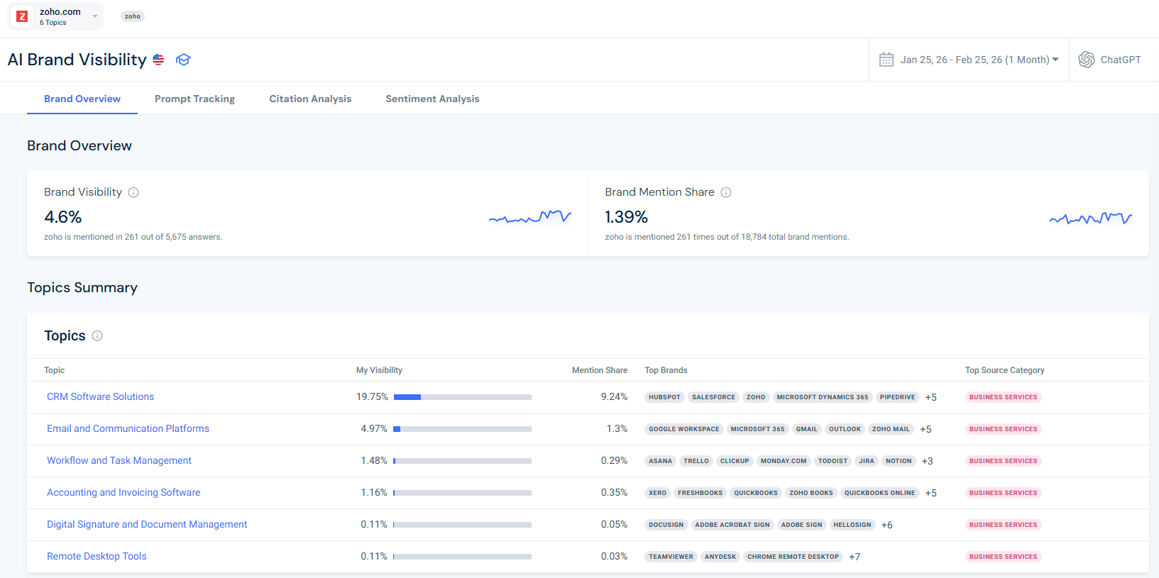 Zoho AI brand Visibility overview