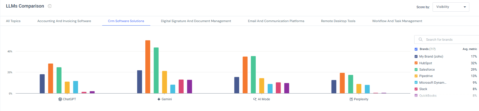 LLMs Comparison - CRM Software Solutions.