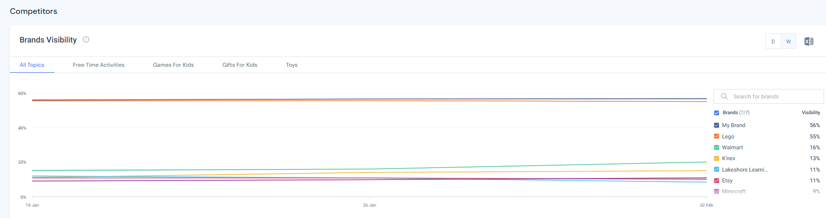 how visible different brands were within those topics