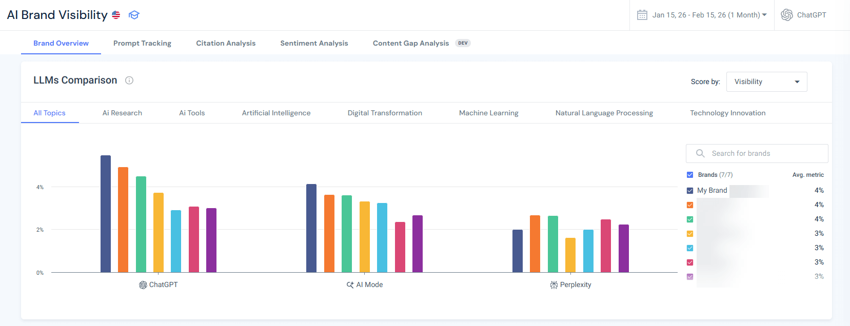 Similarweb's visibility by LLM overview