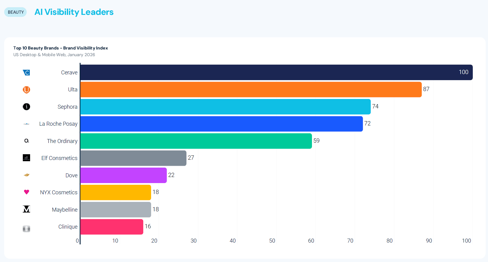 AI Visibility Leaders - Beauty