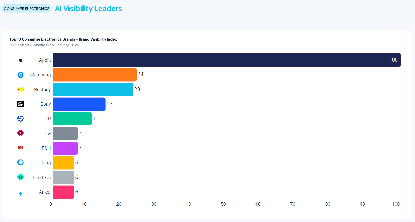 AI Visibility Leaders - Consumer Electronics
