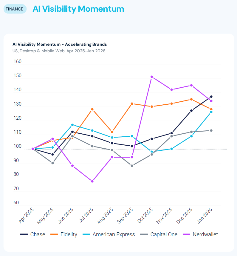 AI Visibility Momentum - Accelerating Brands - Finance
