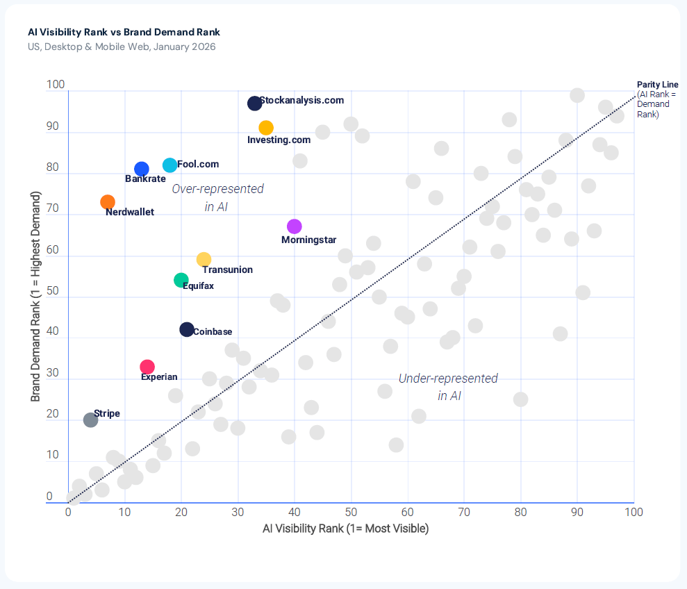 AI Visibility Rank vs Brand Demand Rank - Finance