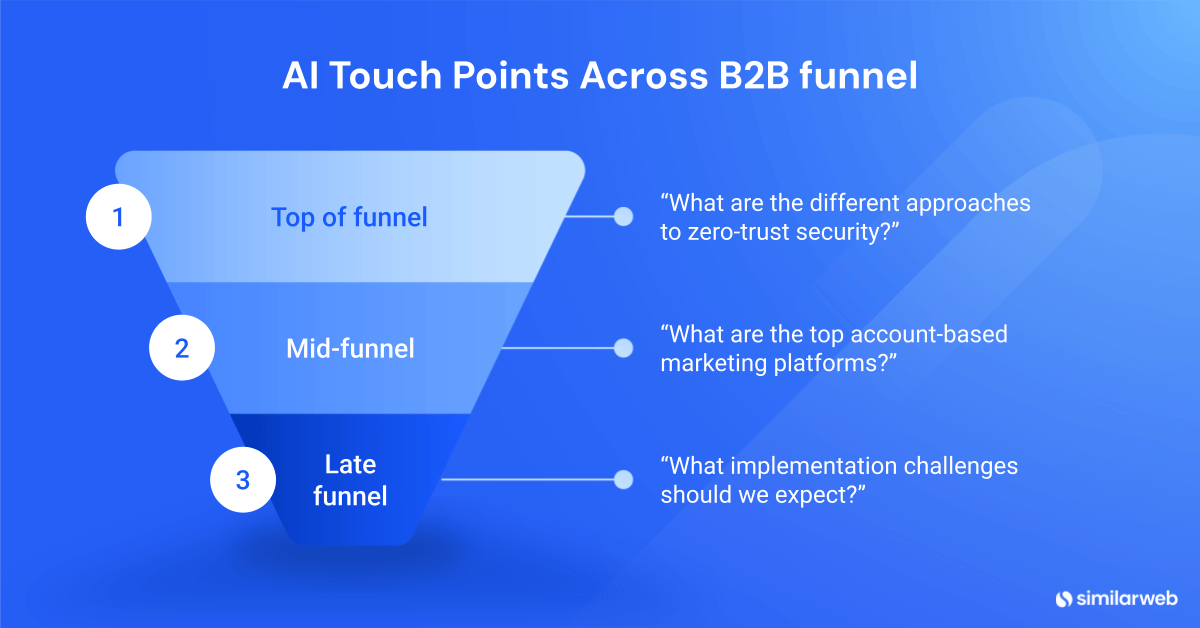 AI touch points across B2B funnel