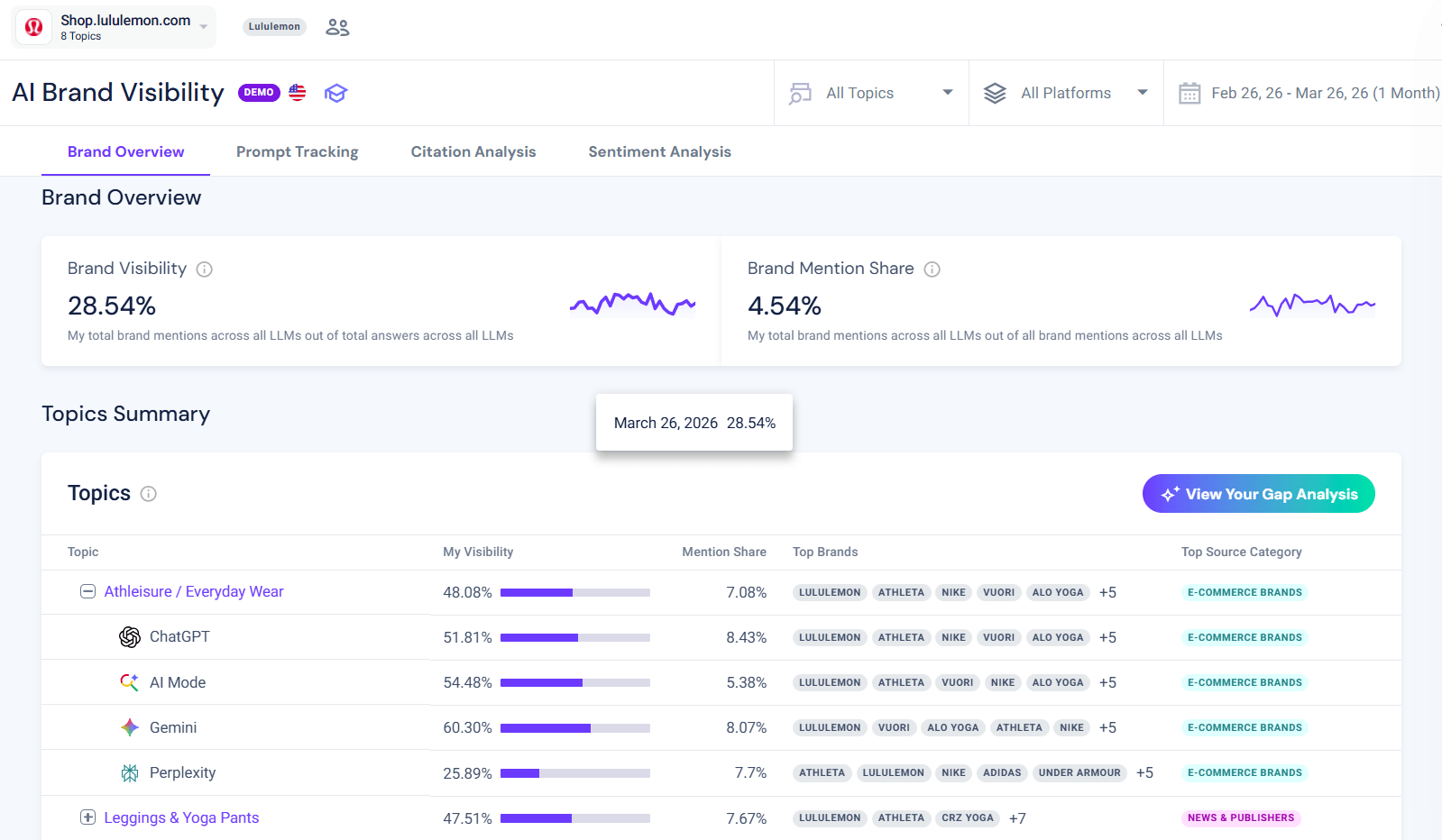Ai brand visibility for lululemon