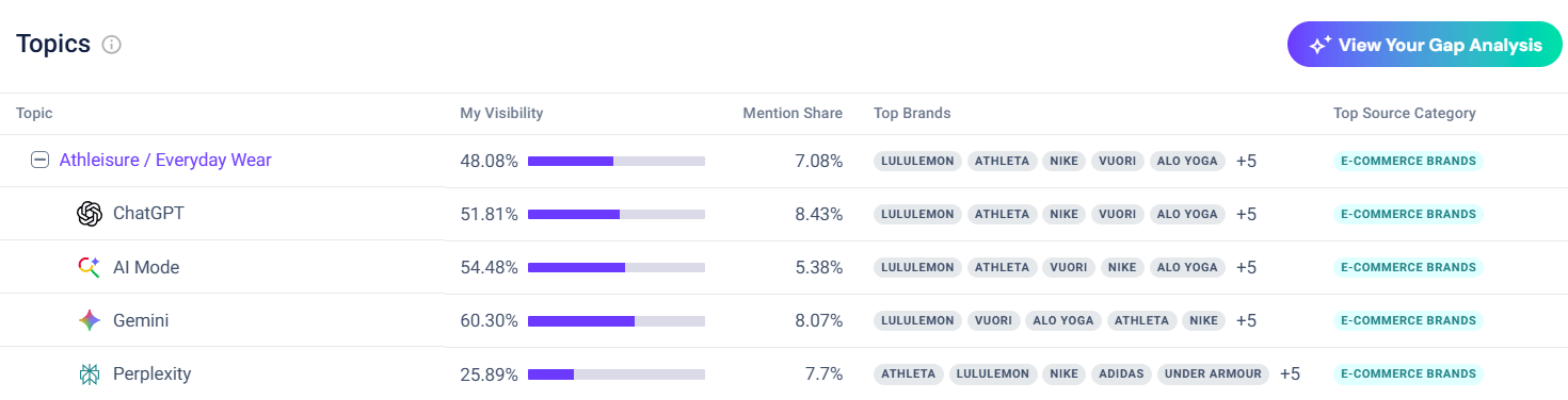 Ai visibility in topics across AI chatbots