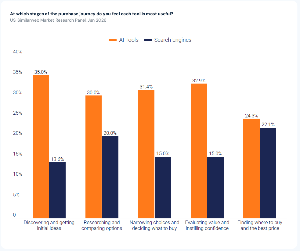 At-which-stages-of-the-purchase-journey-do-you-feel-each-tool-is-most-useful