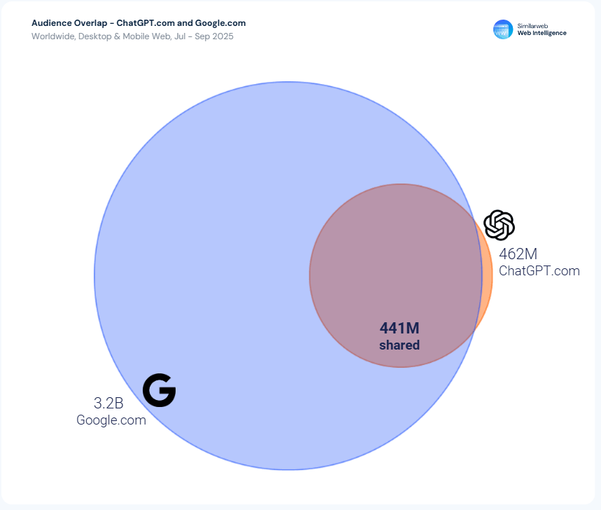 Audience-overlap-between-Google-and-ChatGPT