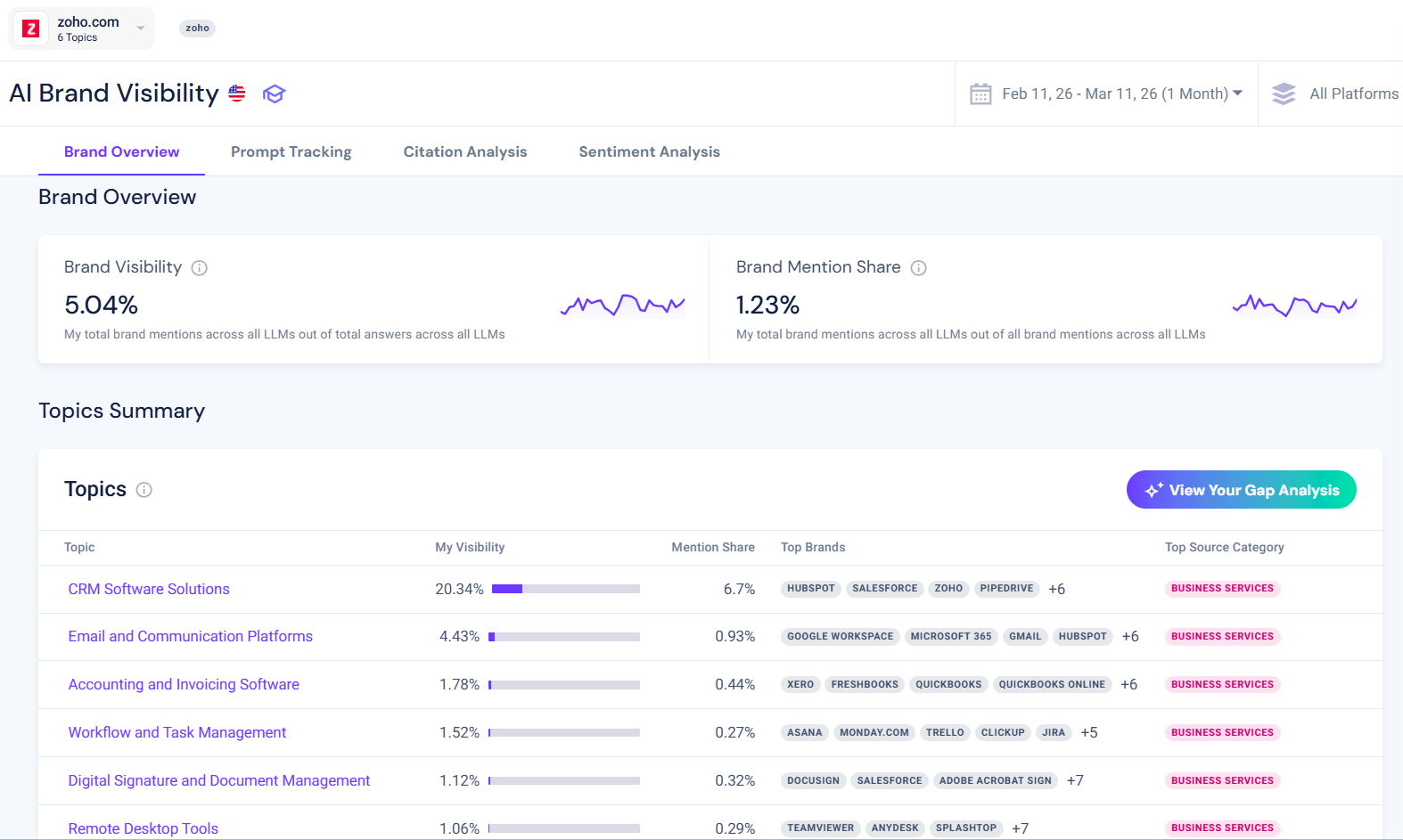 Brand overview and status of selected topics