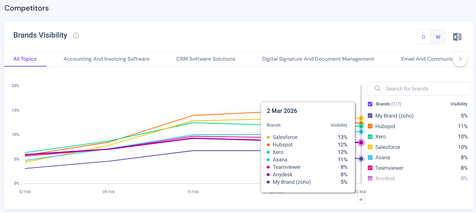 Brand visibility over time