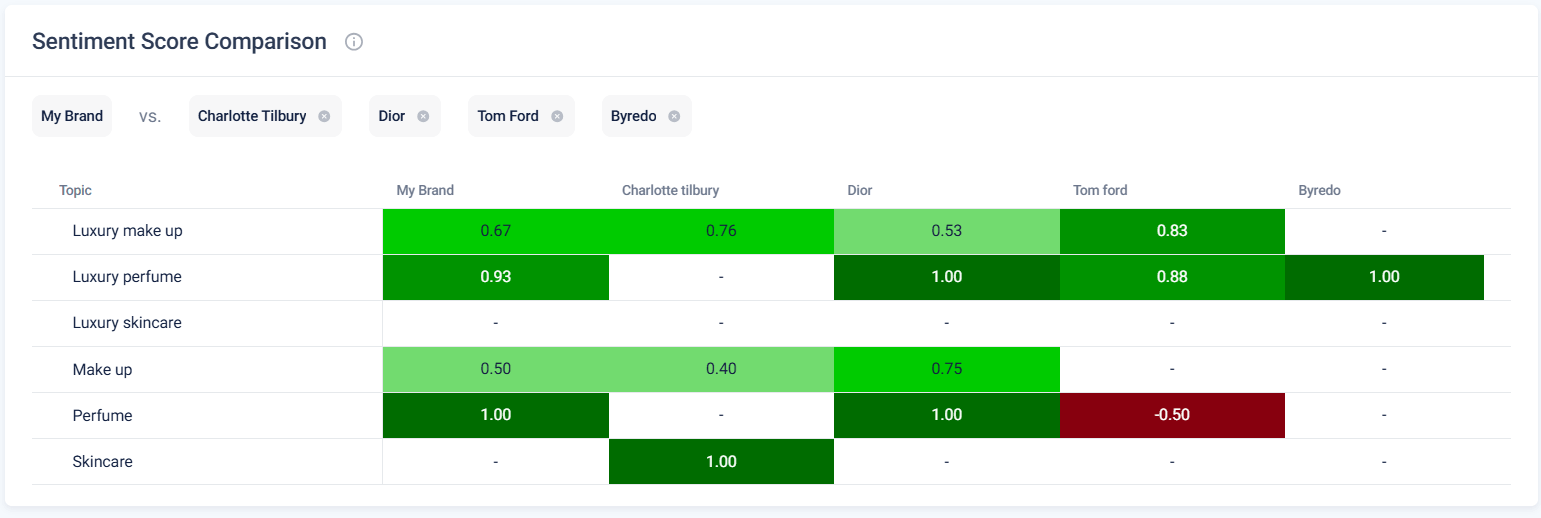 Chanel AI sentiment vs competitors