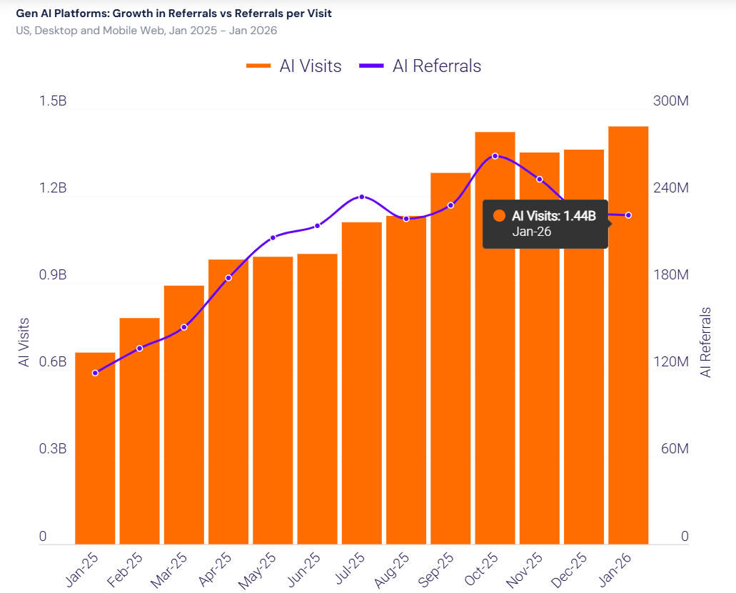 Growth in referrals vs referrals per visit coming from Gen AI platforms