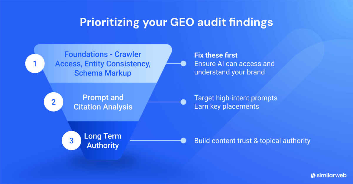 How to prioritize your GEO audit findings