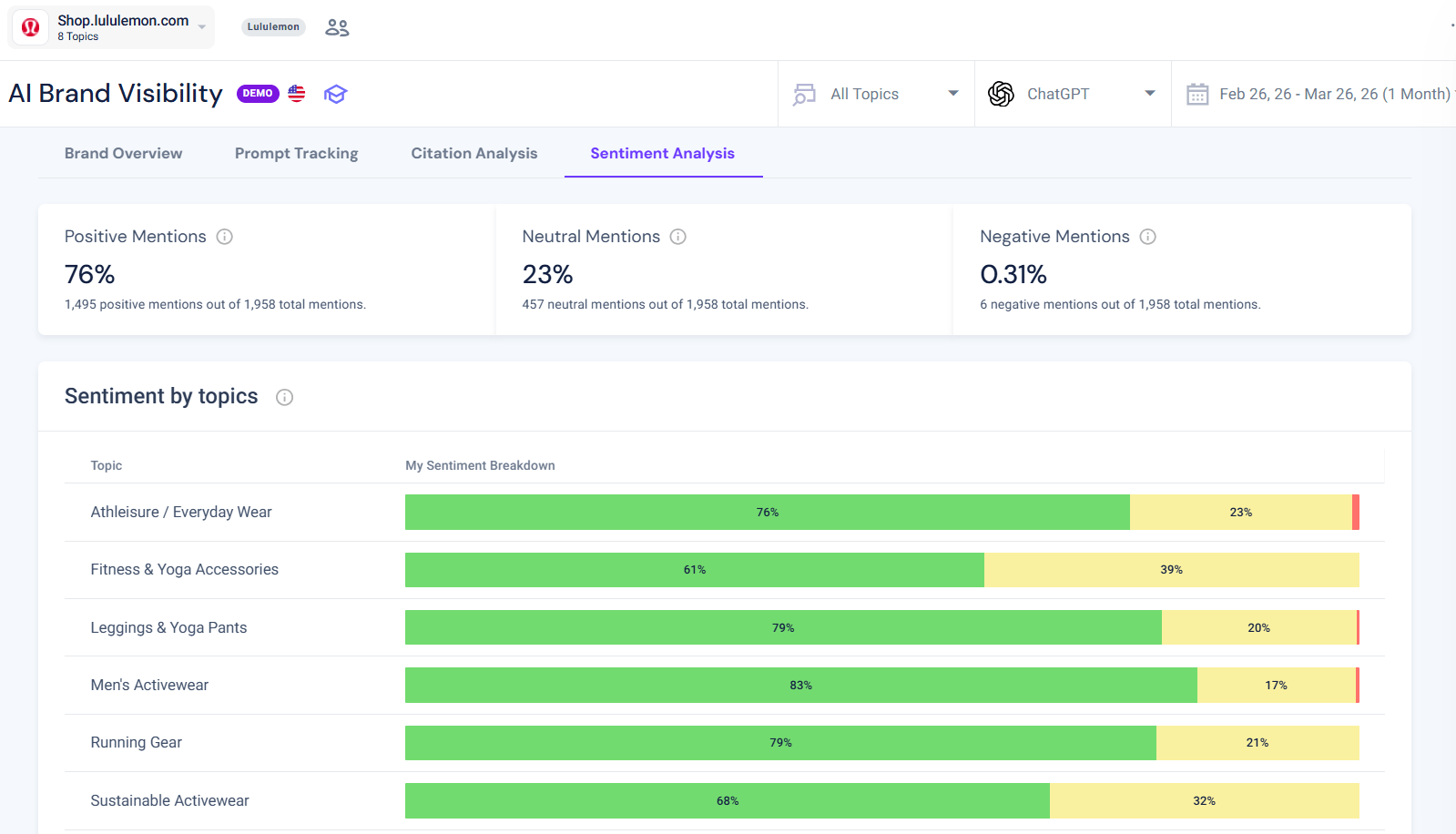 Sentiment analysis for lululemon
