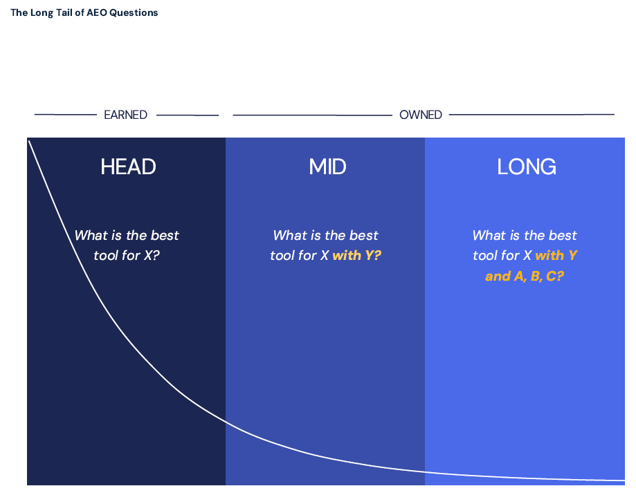 The long tail of AEO questions