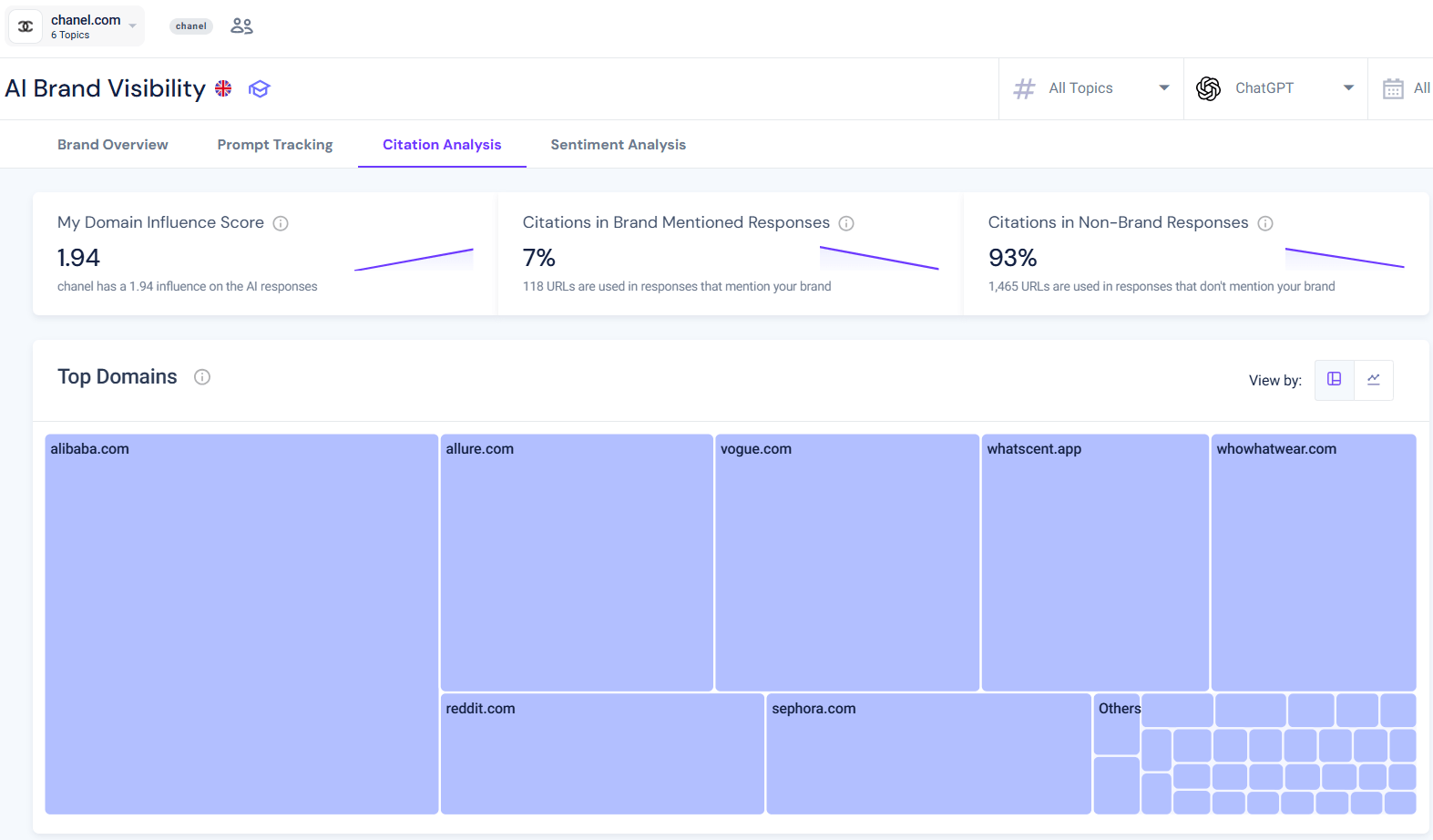 Top cited domains for Chanel AI visibility campaign