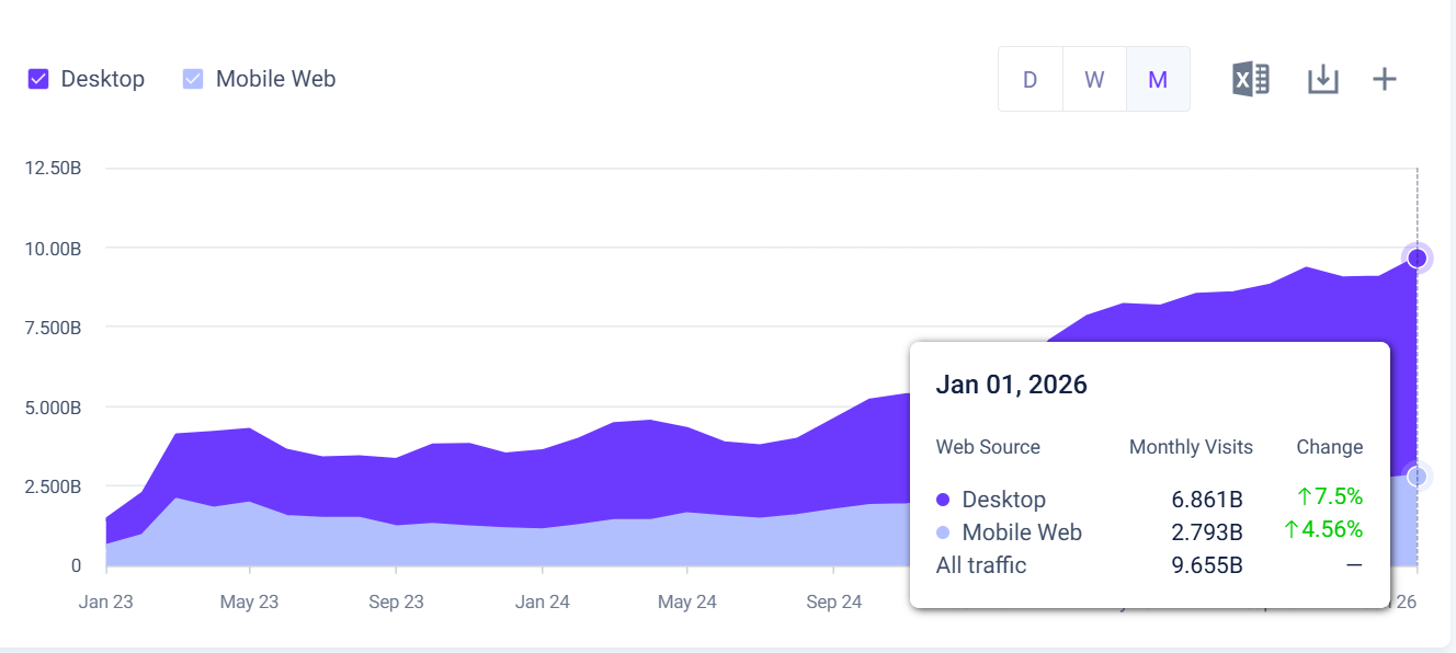 Traffic to AI chatbots and tools industry - last 37 months