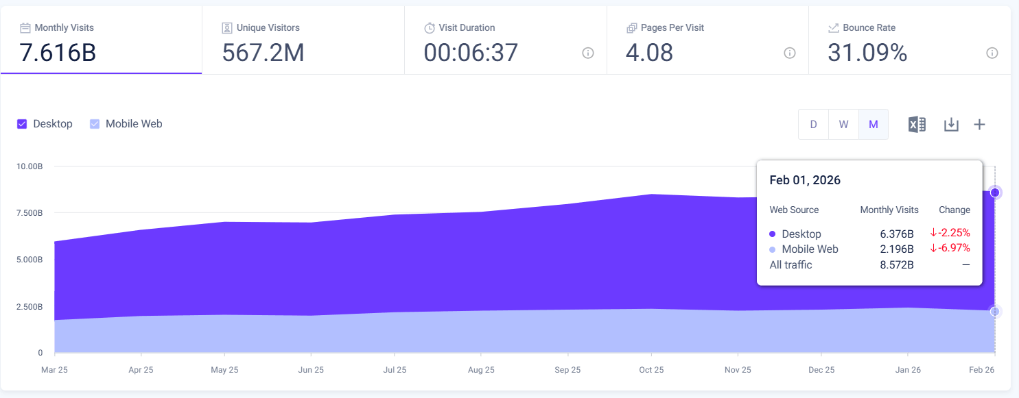 Traffic to leading AI chatbots, last 12 months