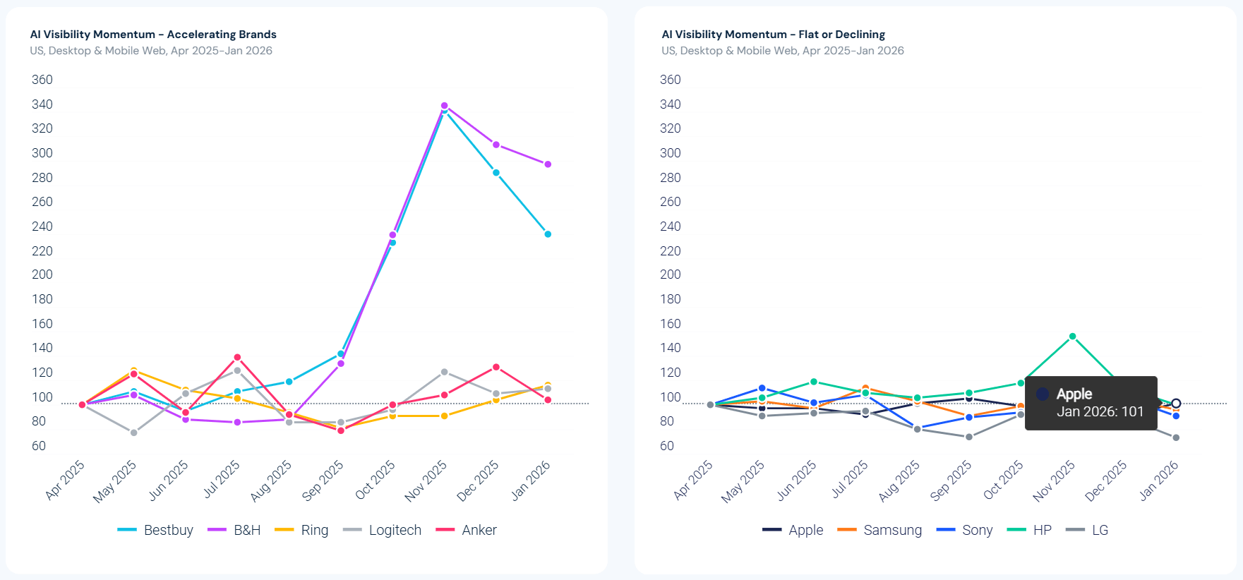 Apple AI Visibility Momentum