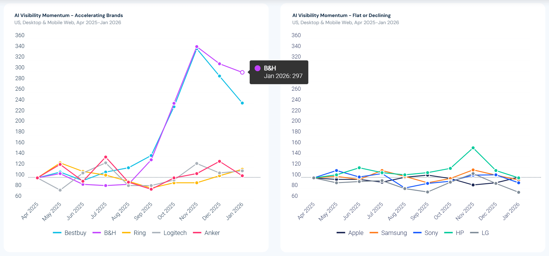 B&H AI Visibility Momentum
