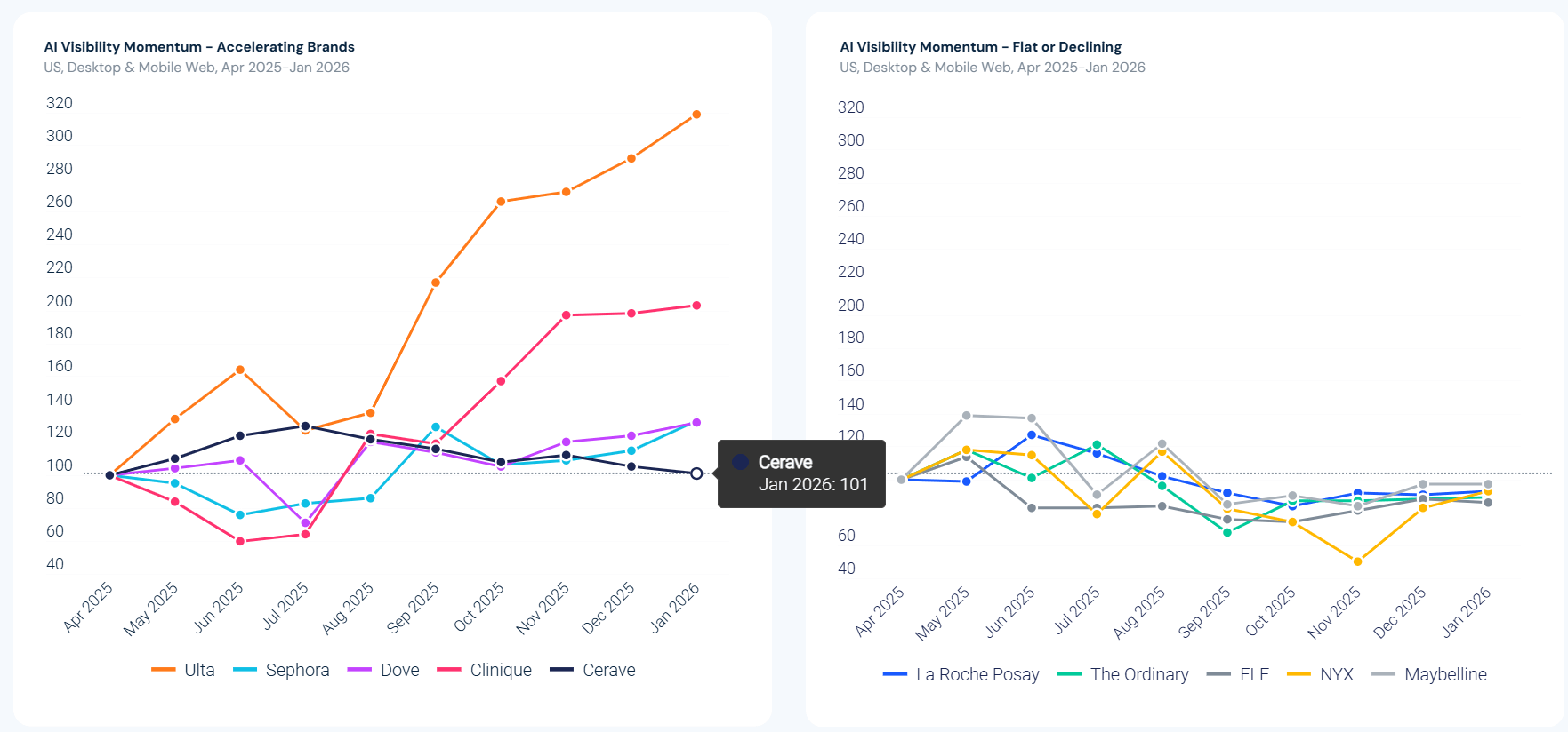 CeraVe AI Visibility Momentum