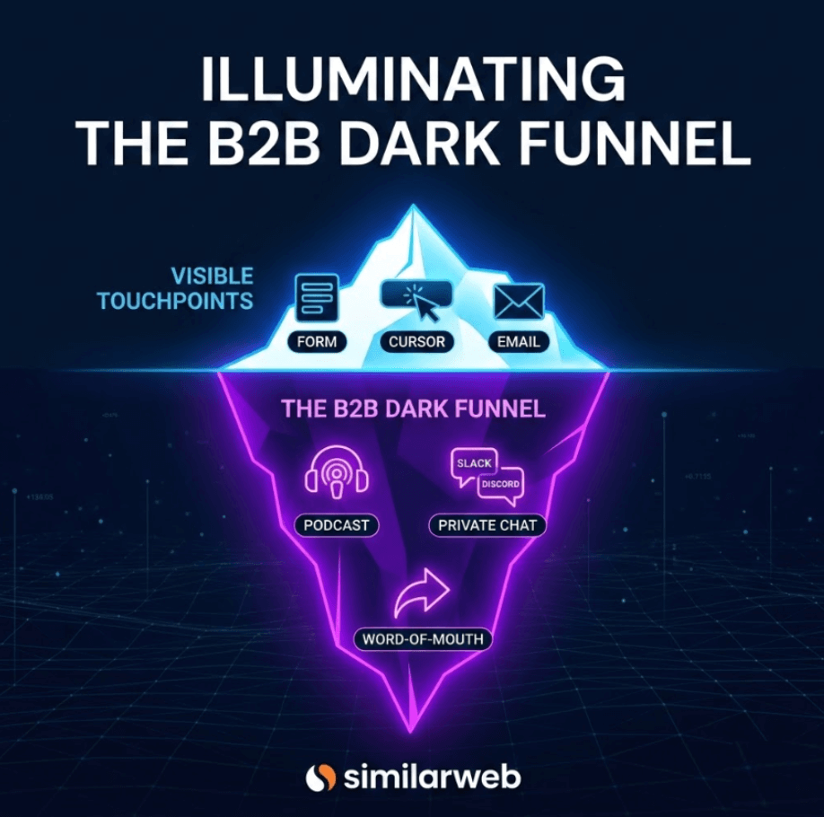 Similarweb helps illuminating the dark funnel