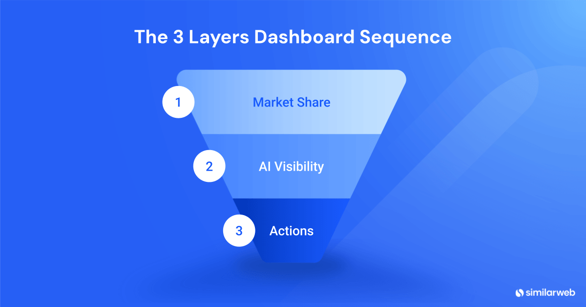 AI search intelligence dashboard flow for client pitching