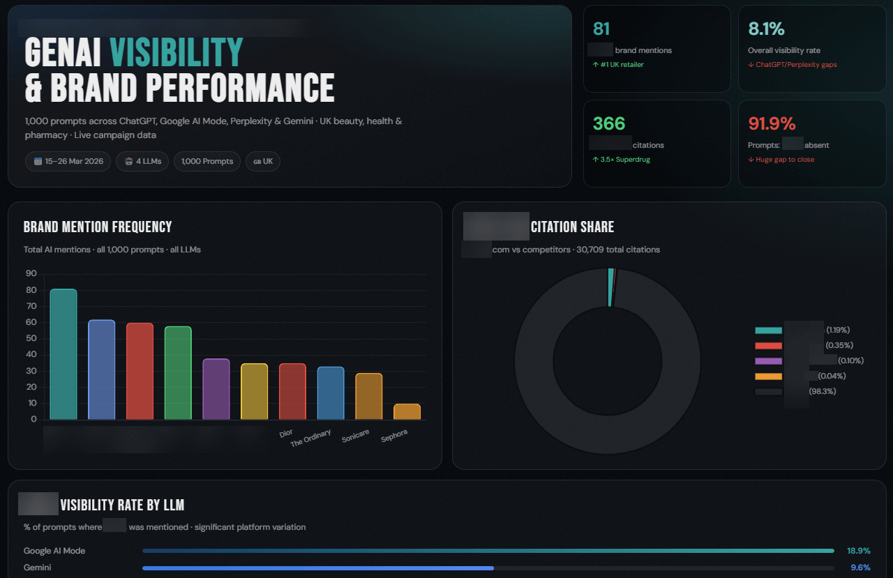 AI brand visibility distribution visualization