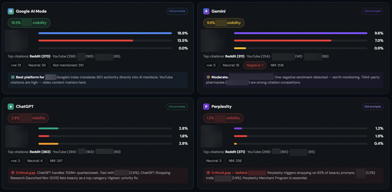 AI visibility breakdown by LLM in the dashboard