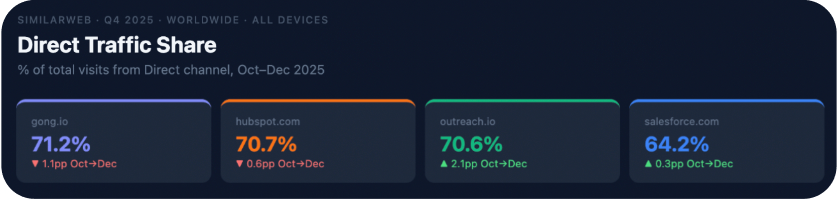 Direct traffic share benchmarks