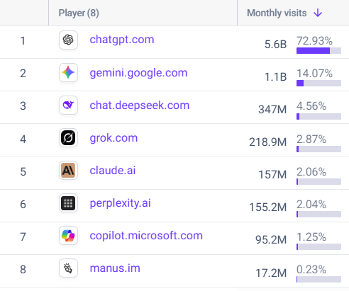 domains used to measure traffic to ai market