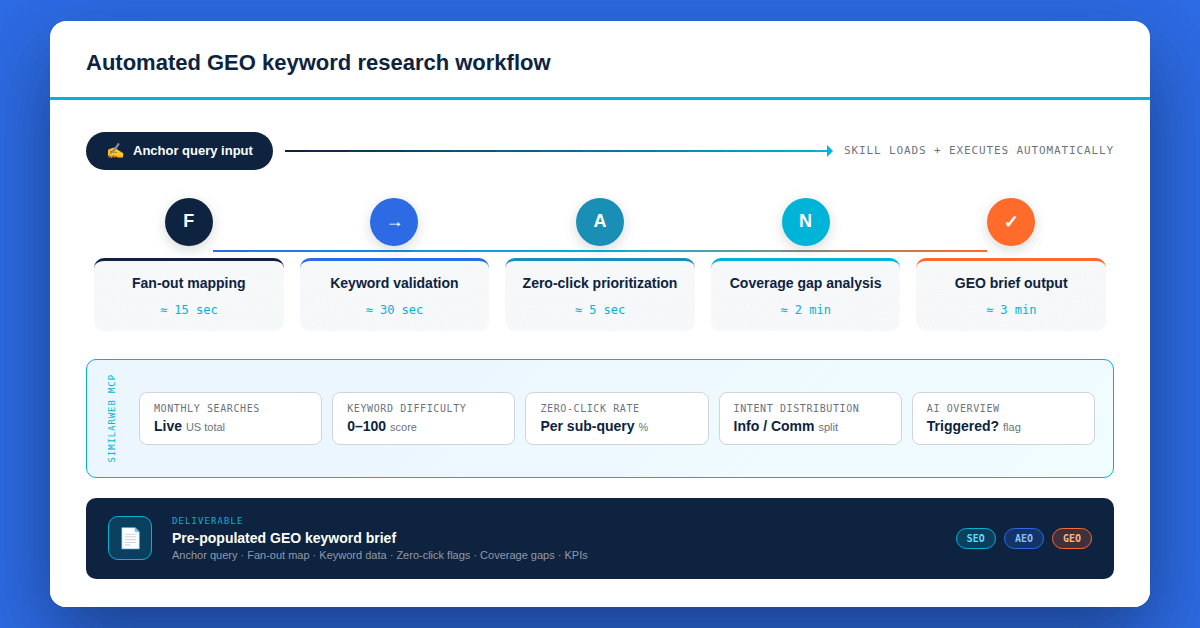 GEO keyword research MCP diagram