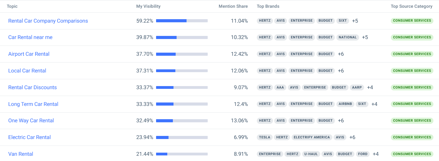 Choose High-Priority Topics to Optimize