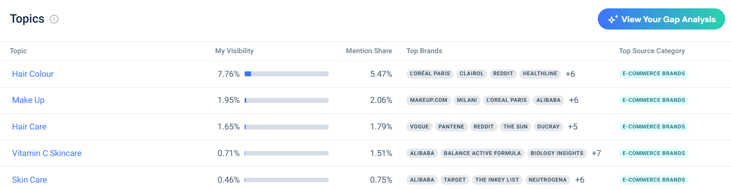 Find where your visibility is weakest by topic
