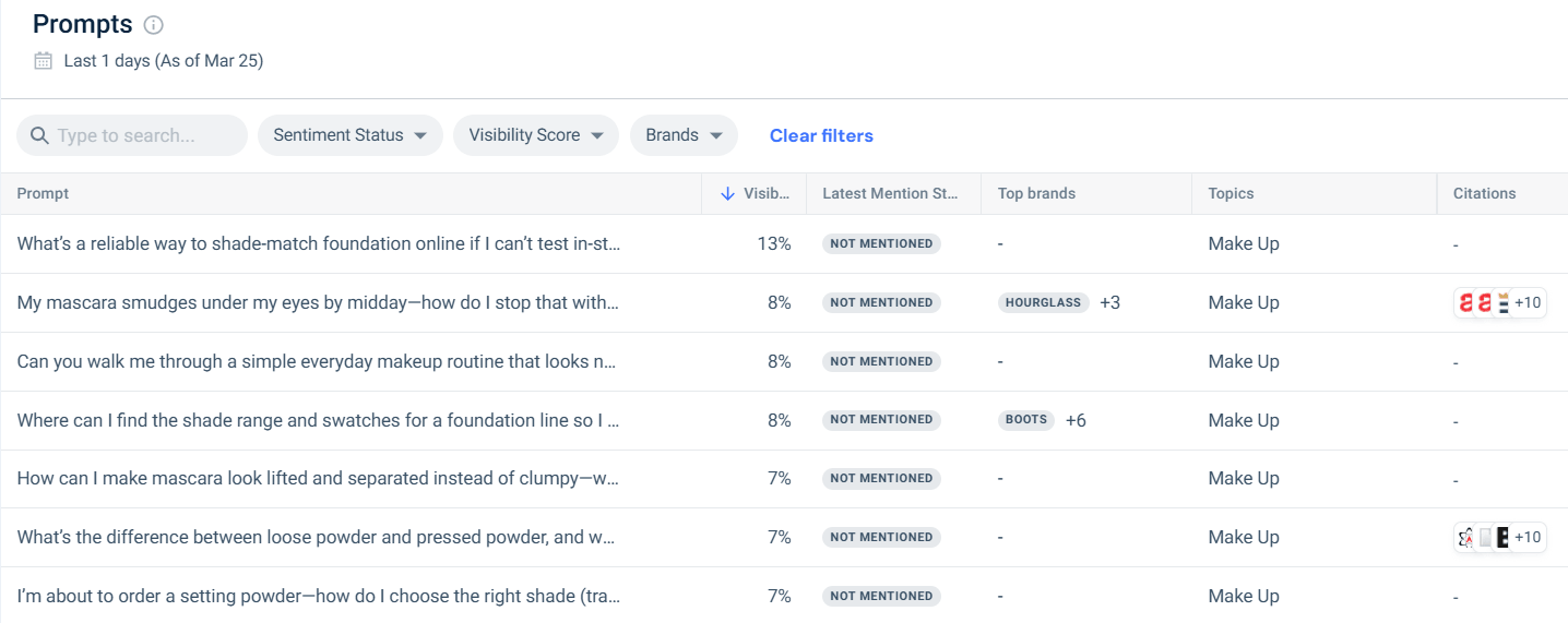 Filter prompts by "not mentioned" to find the real gaps
