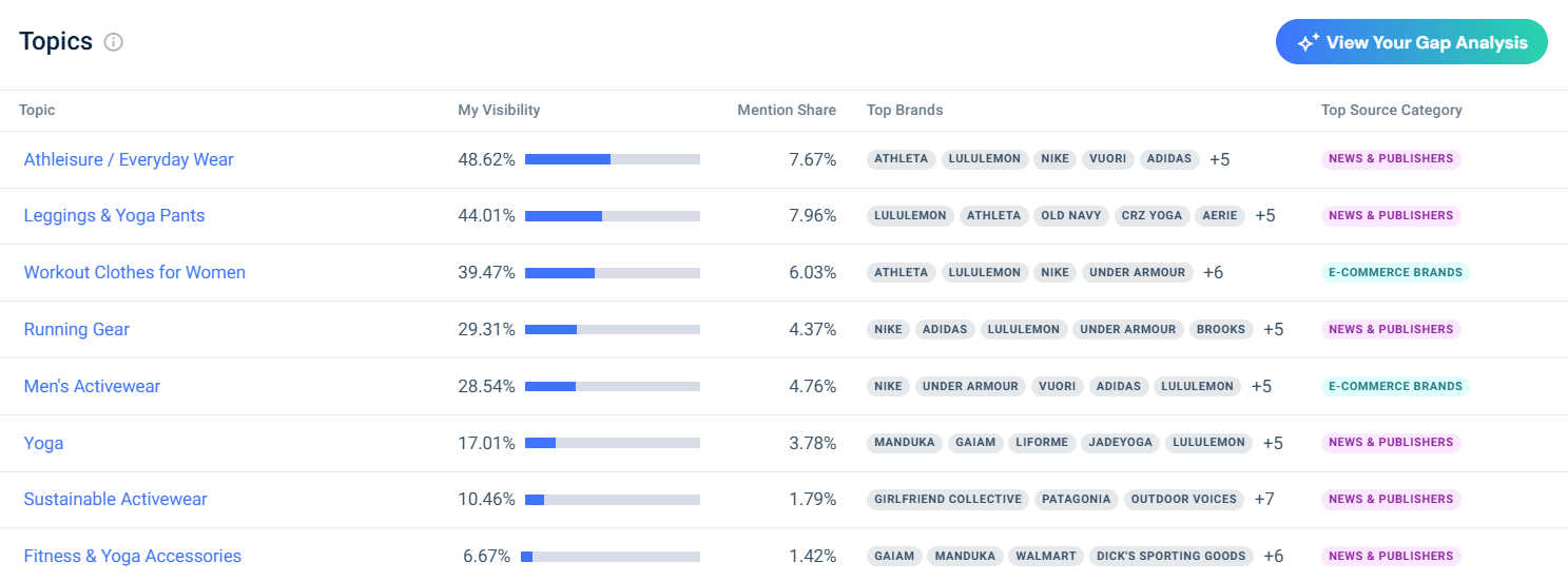 AI brand visibility - topics view