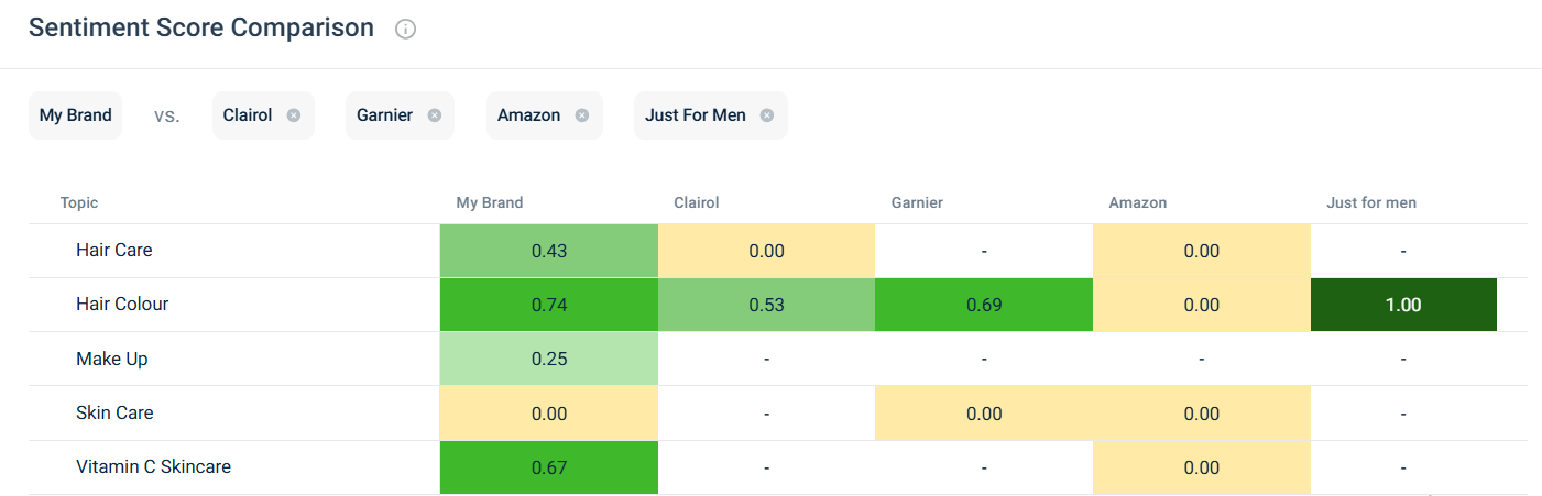 Check sentiment scores by topic and competitor
